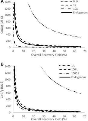 Comparative Economic Analysis Between Endogenous and Recombinant Production of Hyaluronic Acid